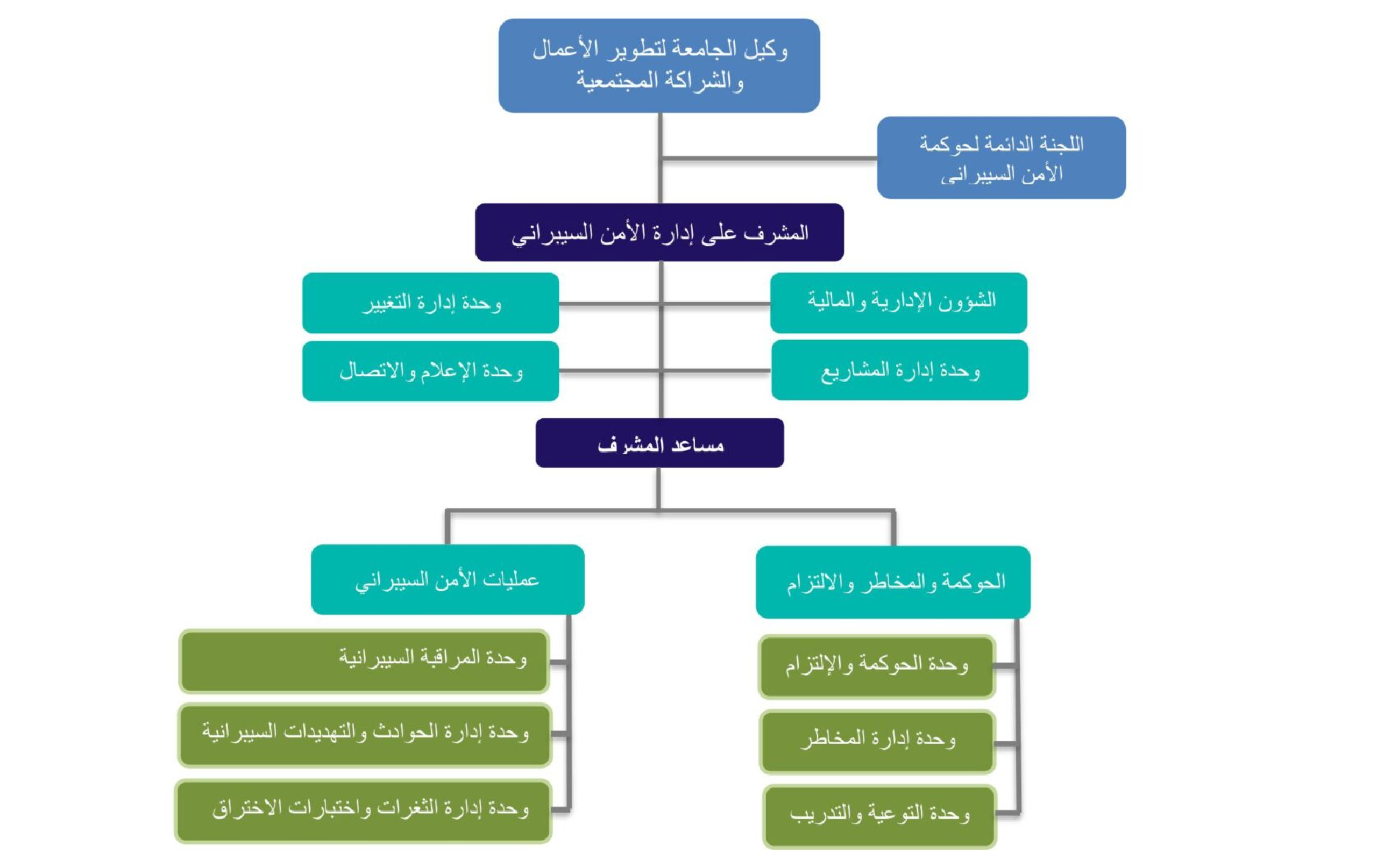صورة الهيكل التنظيمي