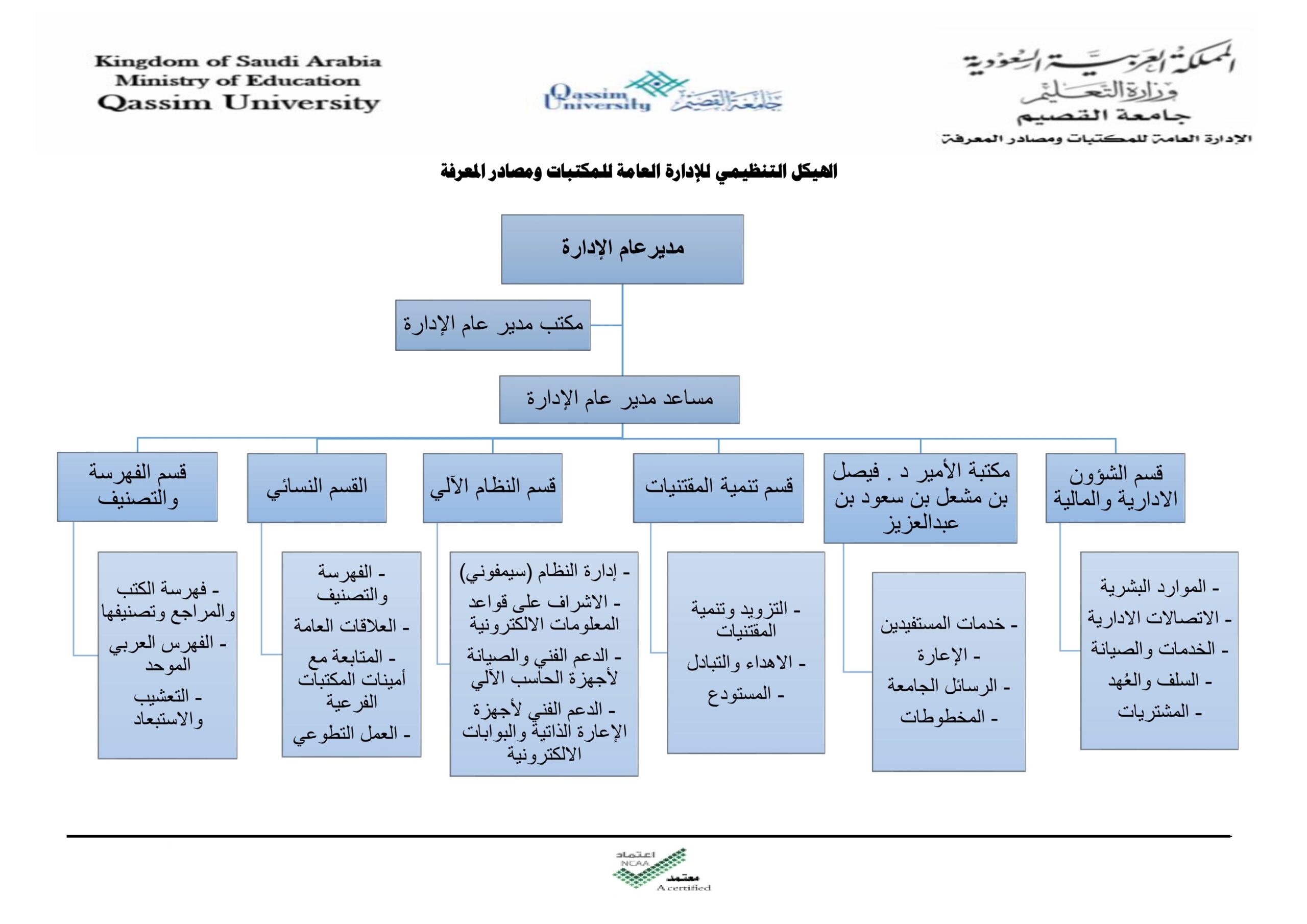 صورة الهيكل التنظيمي