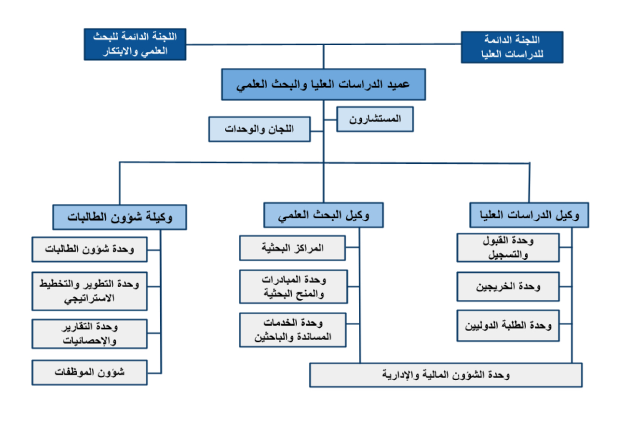 صورة الهيكل التنظيمي