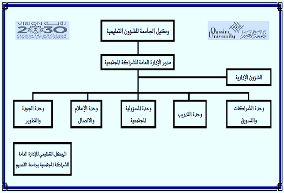 صورة الهيكل التنظيمي