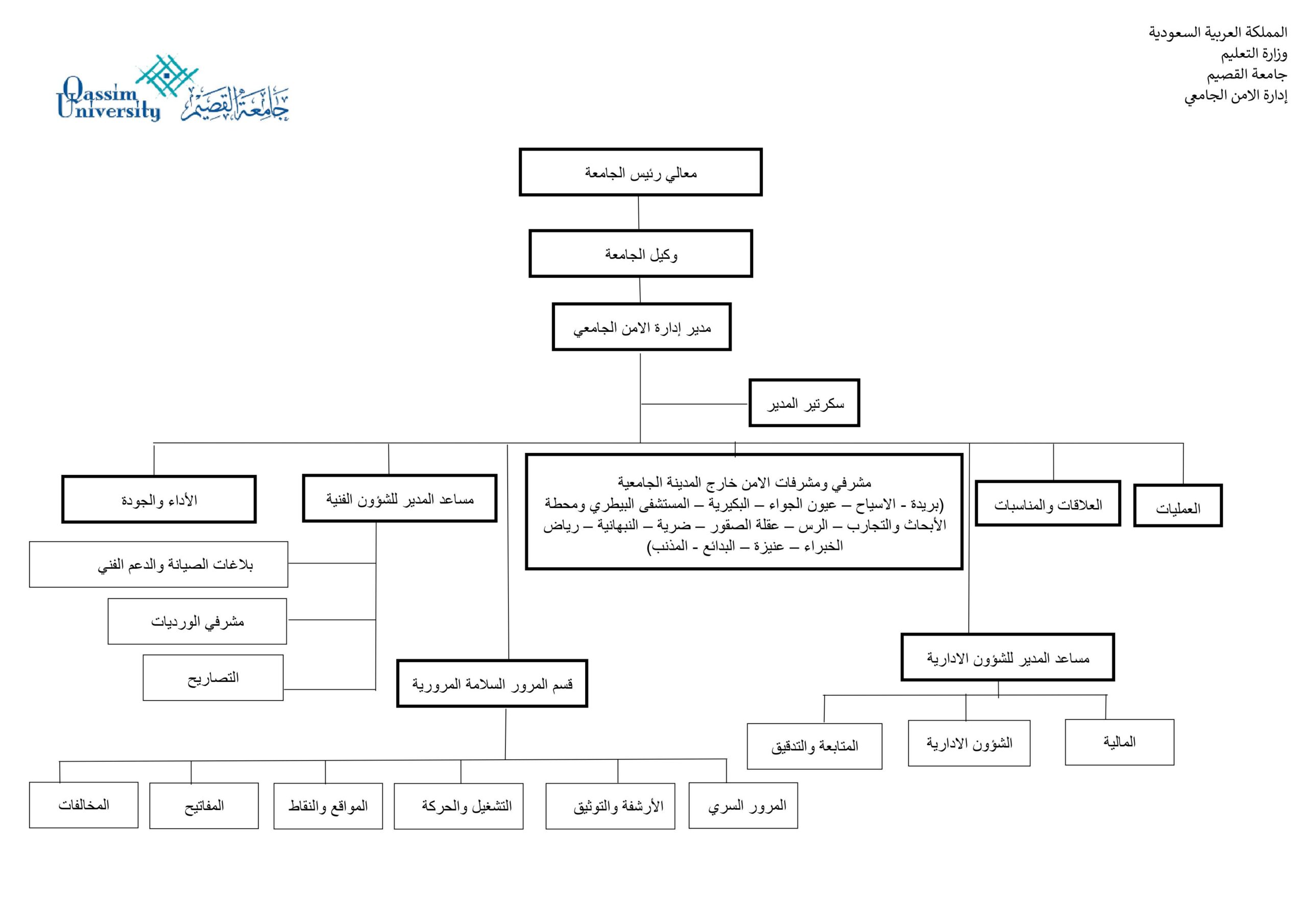 صورة الهيكل التنظيمي