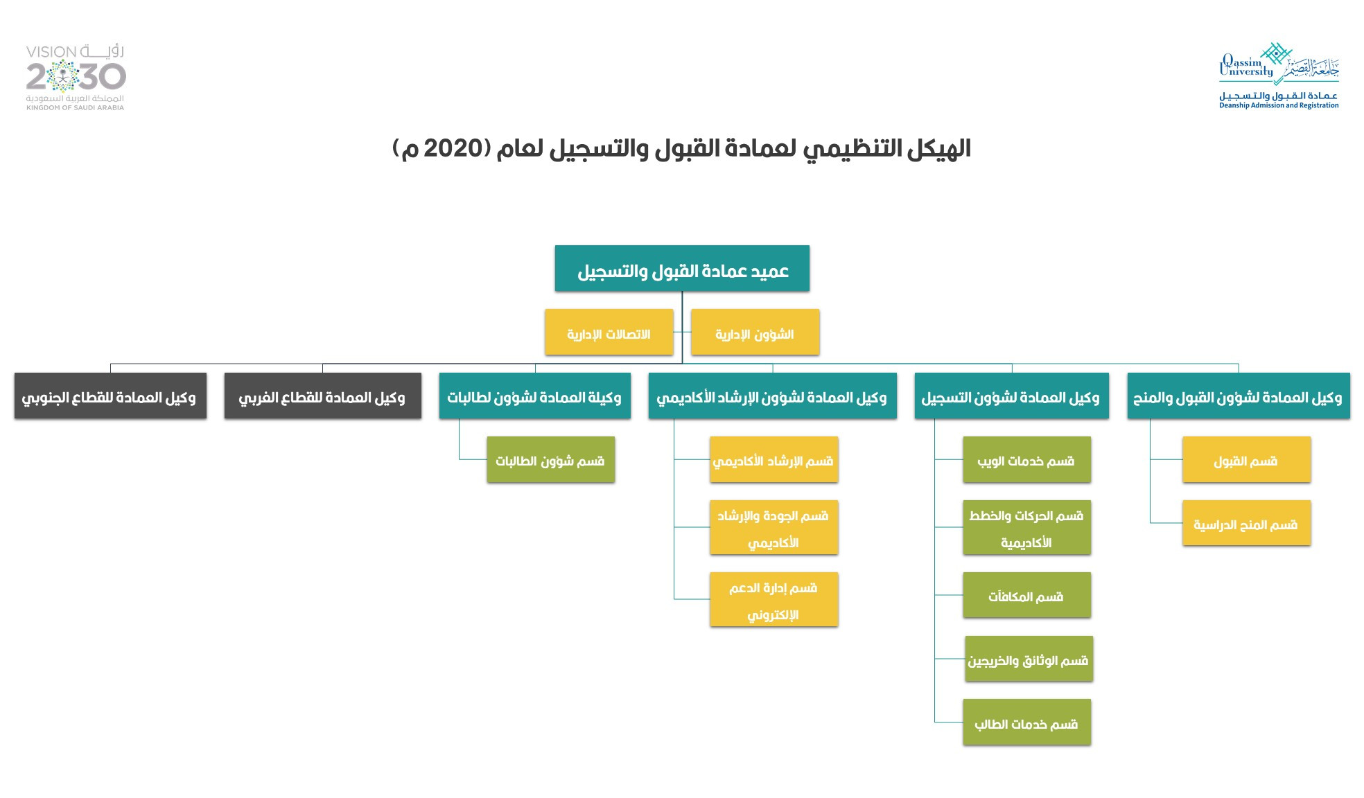 صورة الهيكل التنظيمي